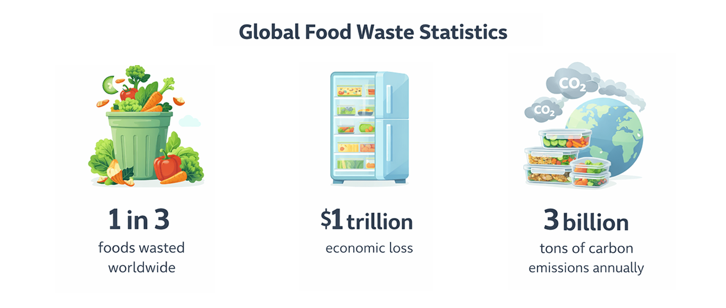 Dünyada Her 3 Gıdadan 1’i Çöpe Gidiyor!